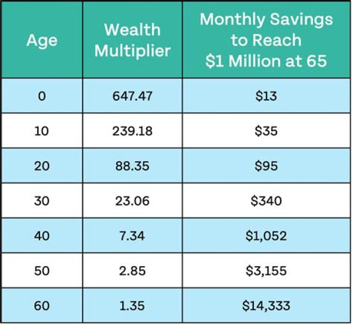 Age, Wealth, Education, And More