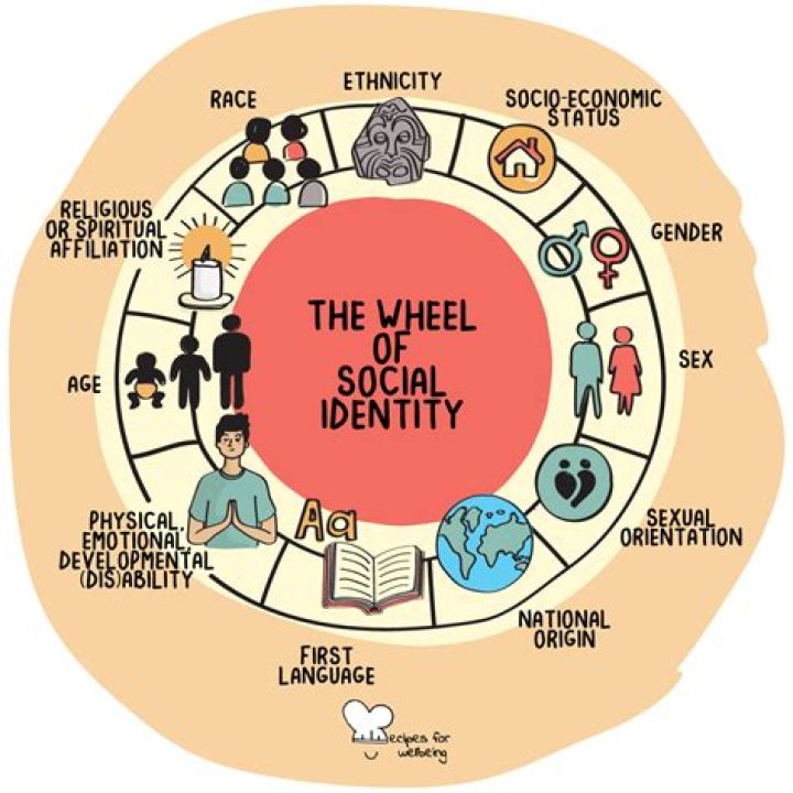 Discoveries In Identity, Representation, And Social Norms